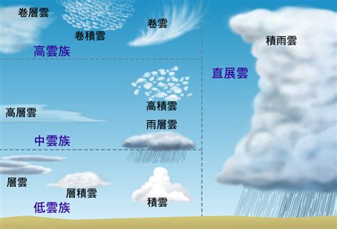 雲層種類|雲